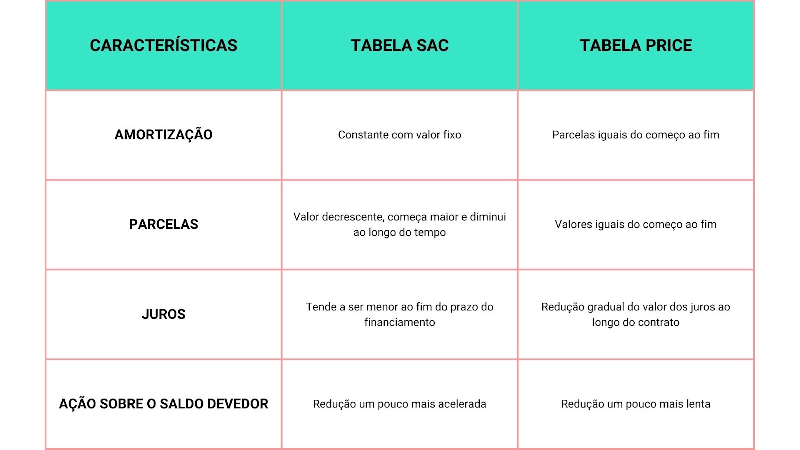 Tabela SAC e PRICE: qual é a melhor opção para o financiamento? - Vivaz