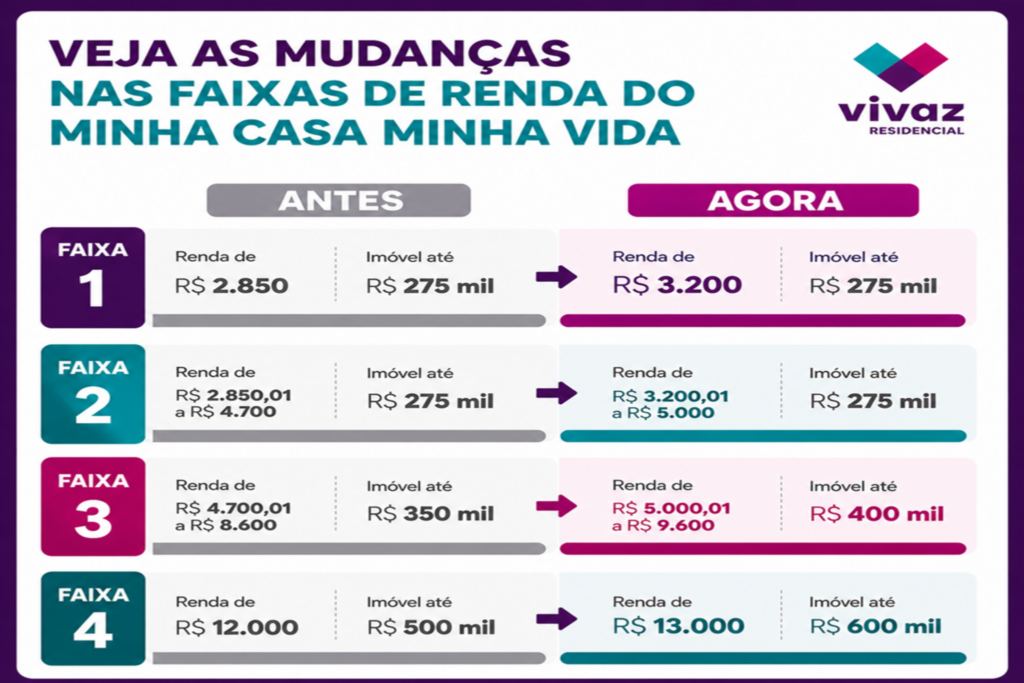 atualizações nas faixas de renda do cadastro minha casa minha vida